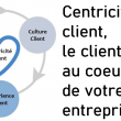 Qu'est-ce que la centricité client (customer centricity) ? En quoi permet-elle d'améliorer les performances d'une entreprise ? - Interview Lidia Boutaghane 102