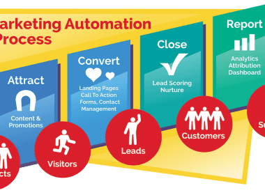Comment mettre en place une solution de marketing automation ? 49
